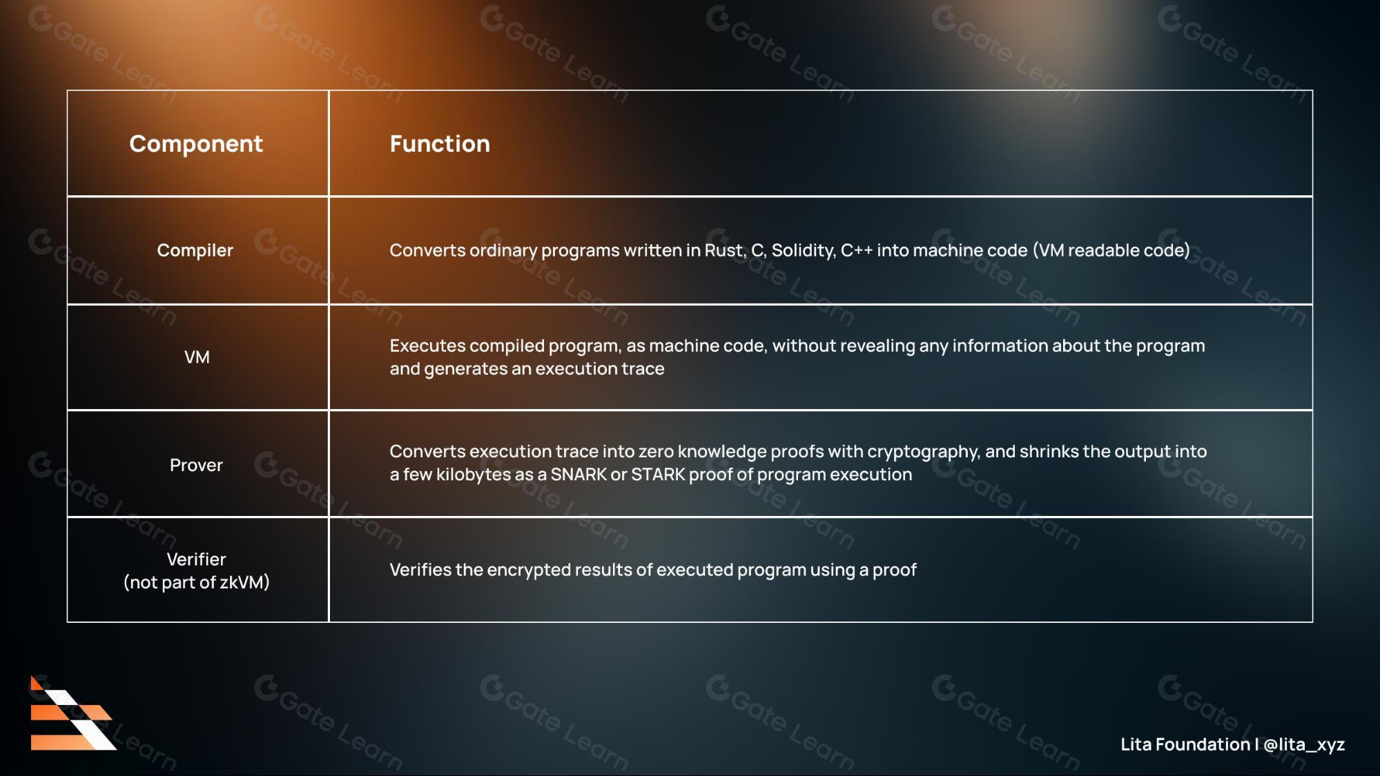 zk-VM 是什么？全面解析零知识虚拟机的工作原理与应用场景