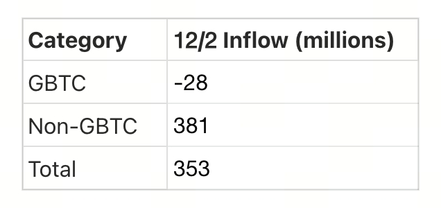 Crypto Pulse 12/3:最新市场动态与热门加密货币项目深度解析
