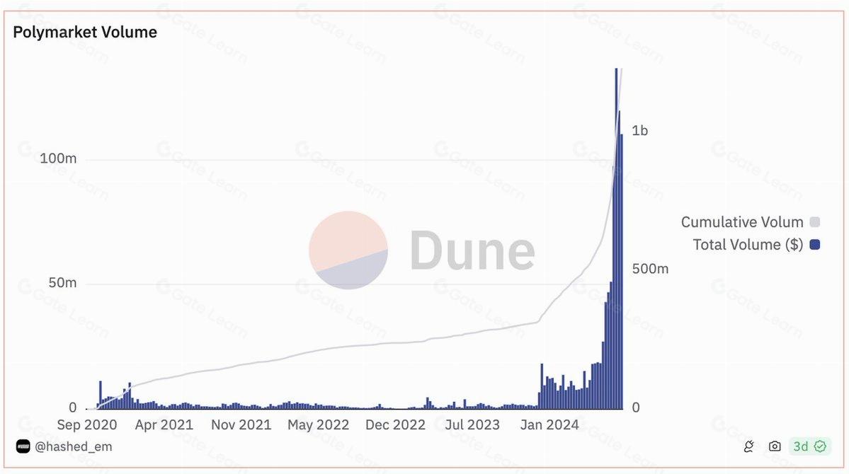 深度分析Polymarket、SX Bet、Pred X和Azuro四大预测市场平台