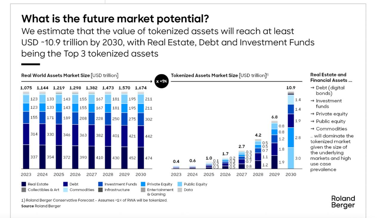 现实世界资产代币化发展历程及其重要性解析