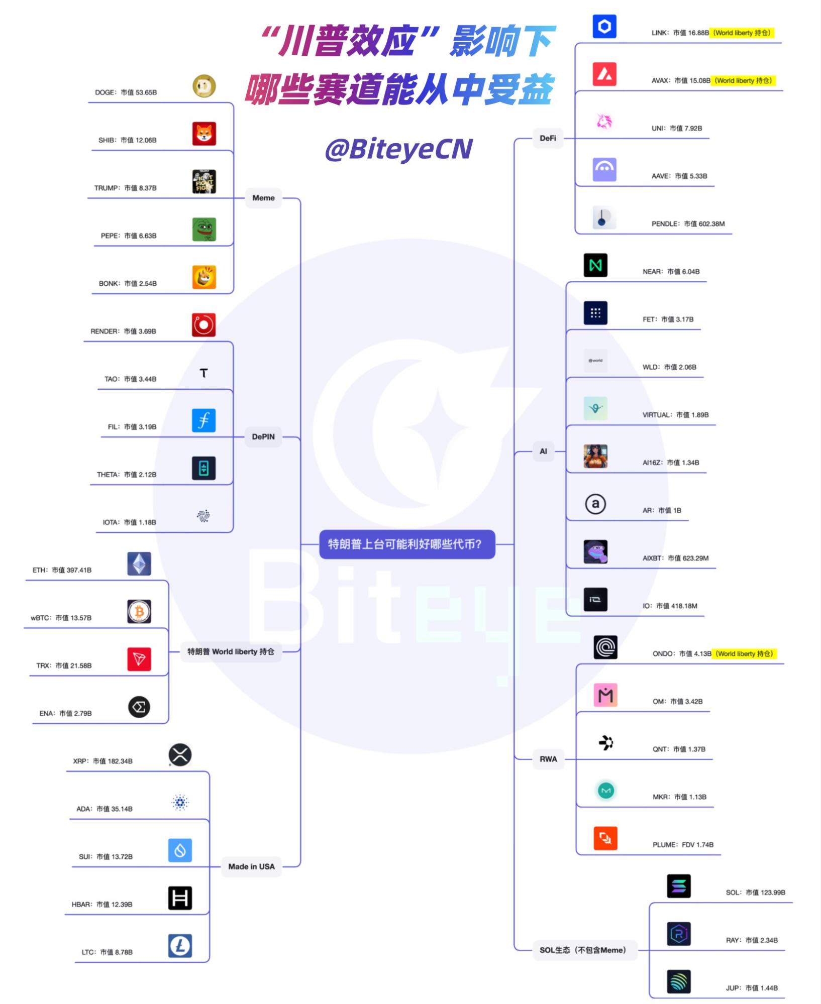 川普效应重燃市场 DeFi AI与山寨币或迎政策红利