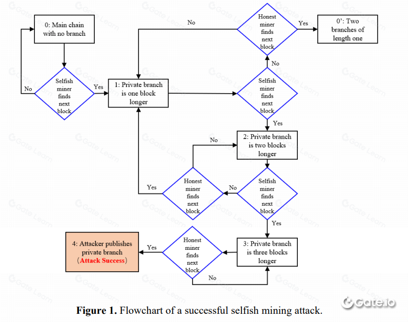 自私挖矿(Selfish Mining)原理与防御策略全解析