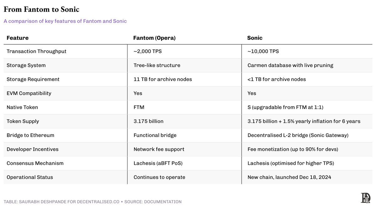 Sonic 是否迎来爆发时刻 区块链技术未来可期