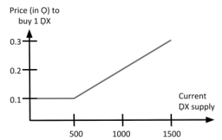 正确使用Bonding Curve：重返加密经济模型的实践指南