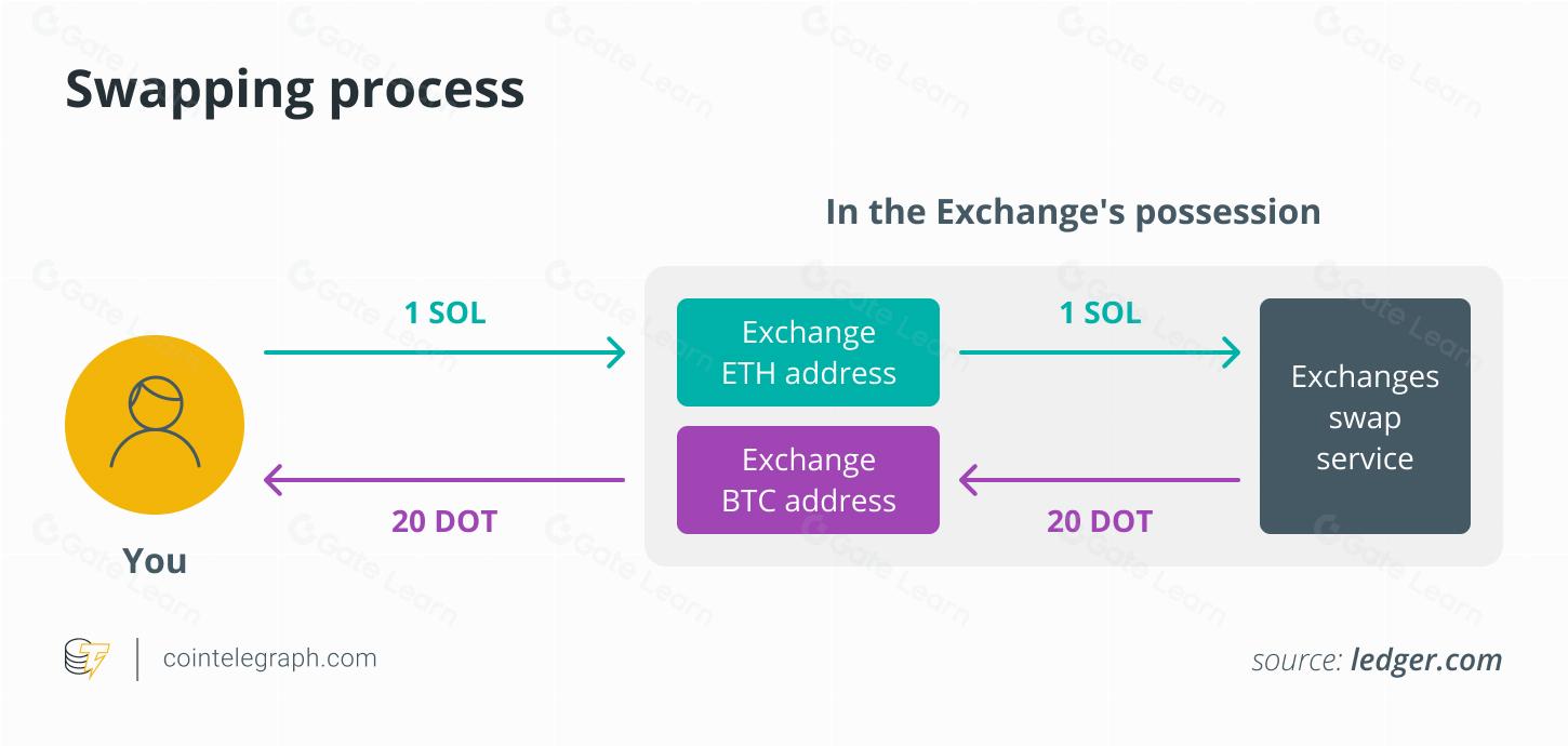 加密货币互换指南：原理、流程与优势解析