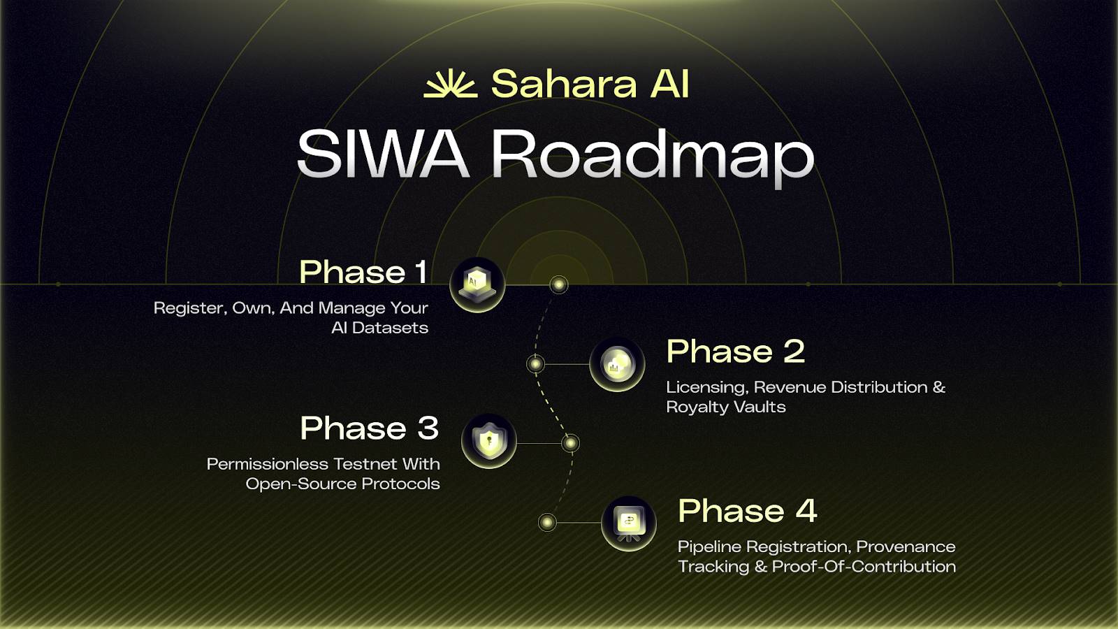 Sahara AI 公测网络 SIWA 上线 开启 AI 驱动区块链新时代