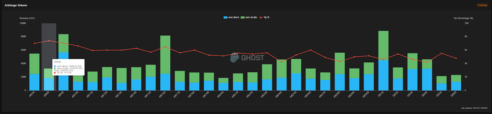 Solana区块链MEV新玩法解析：隐藏金库还是新型镰刀风险