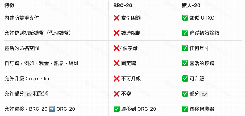 ORC-20协议详解：全面解析比特币生态新代币标准