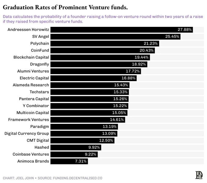 区块链投资中的加密VC网络效应与策略