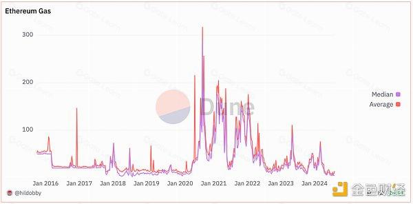以太坊低迷现状揭示Web3发展困境与机遇