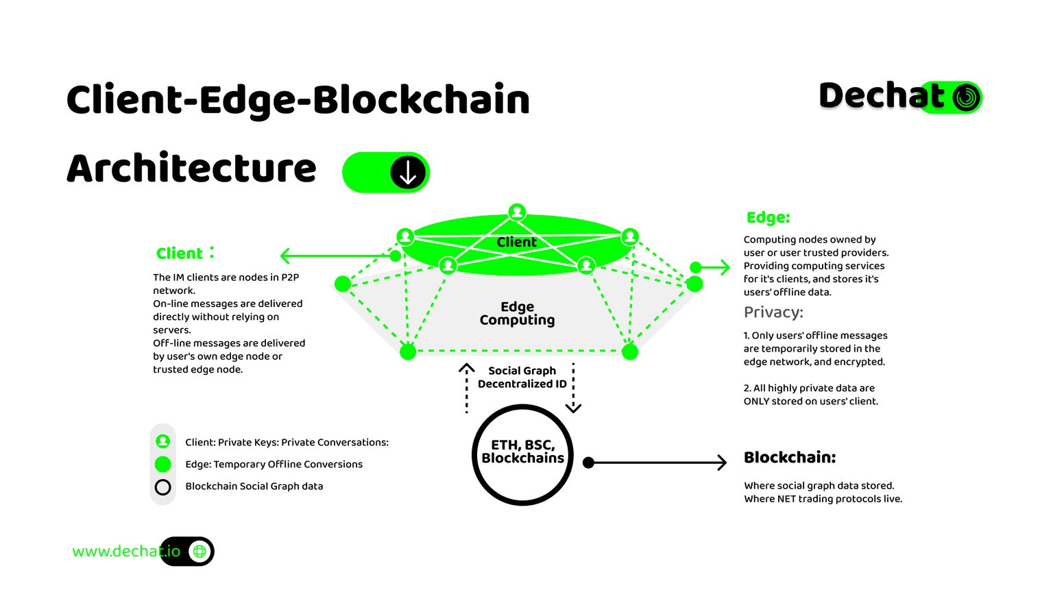 Dechat (DECHAT) 全面解析：功能、优势与未来发展前景