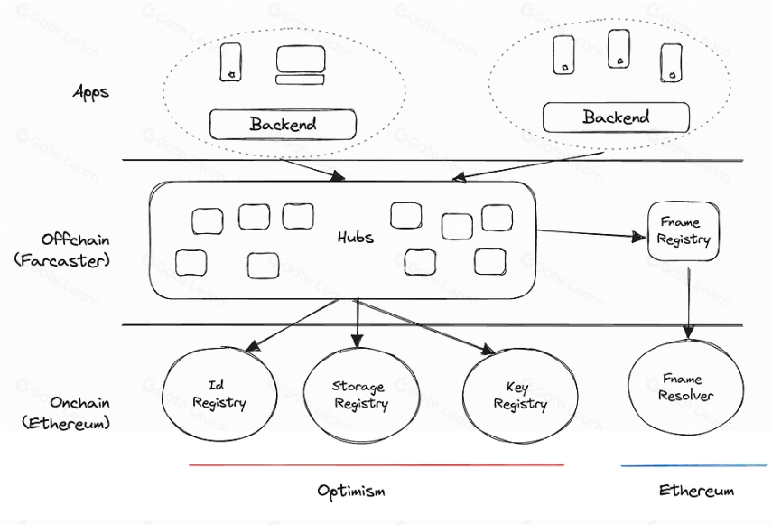 Farcaster：去中心化社交平台如何重塑链接与隐私保护