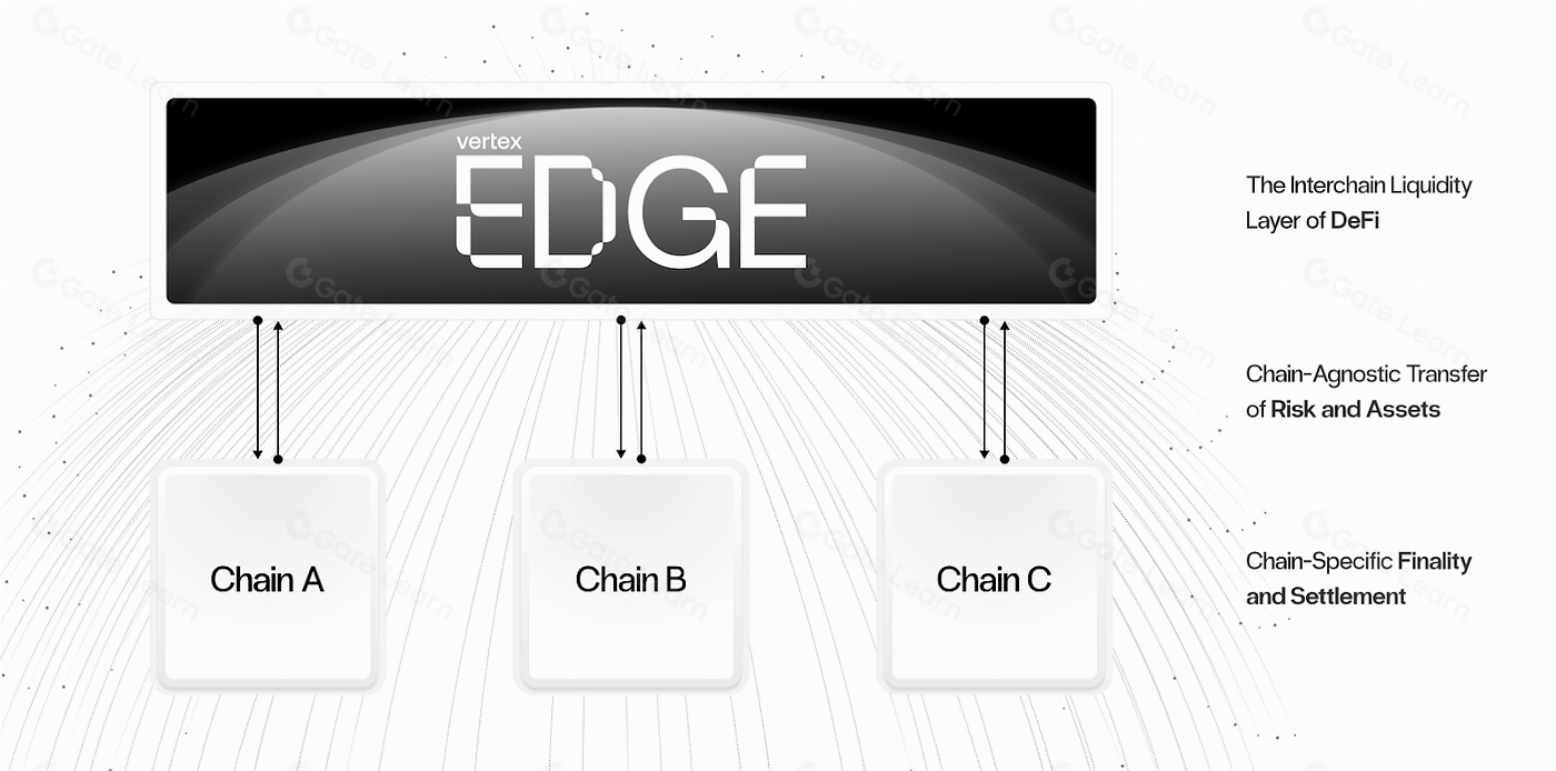 Vertex Edge 简介：如何塑造同步流动性的未来及其优势