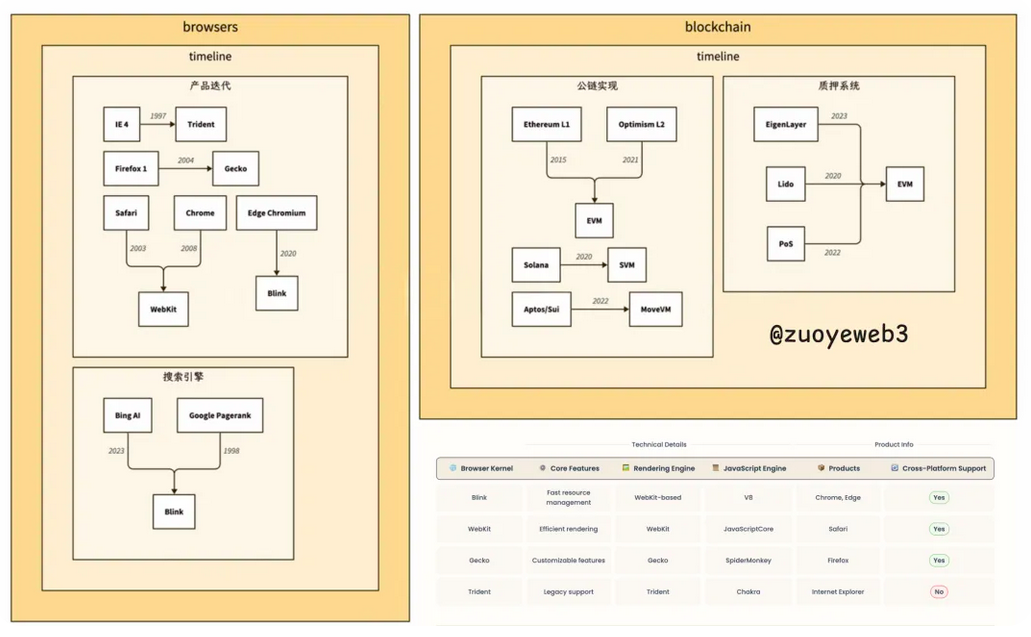 超级公链生死战：以太坊、Solana与BNB Chain三大区块链全面对比