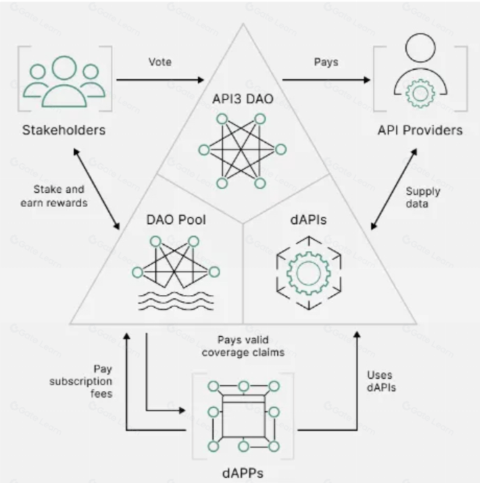 API3公链革新：抢占亿级OEV市场新机遇
