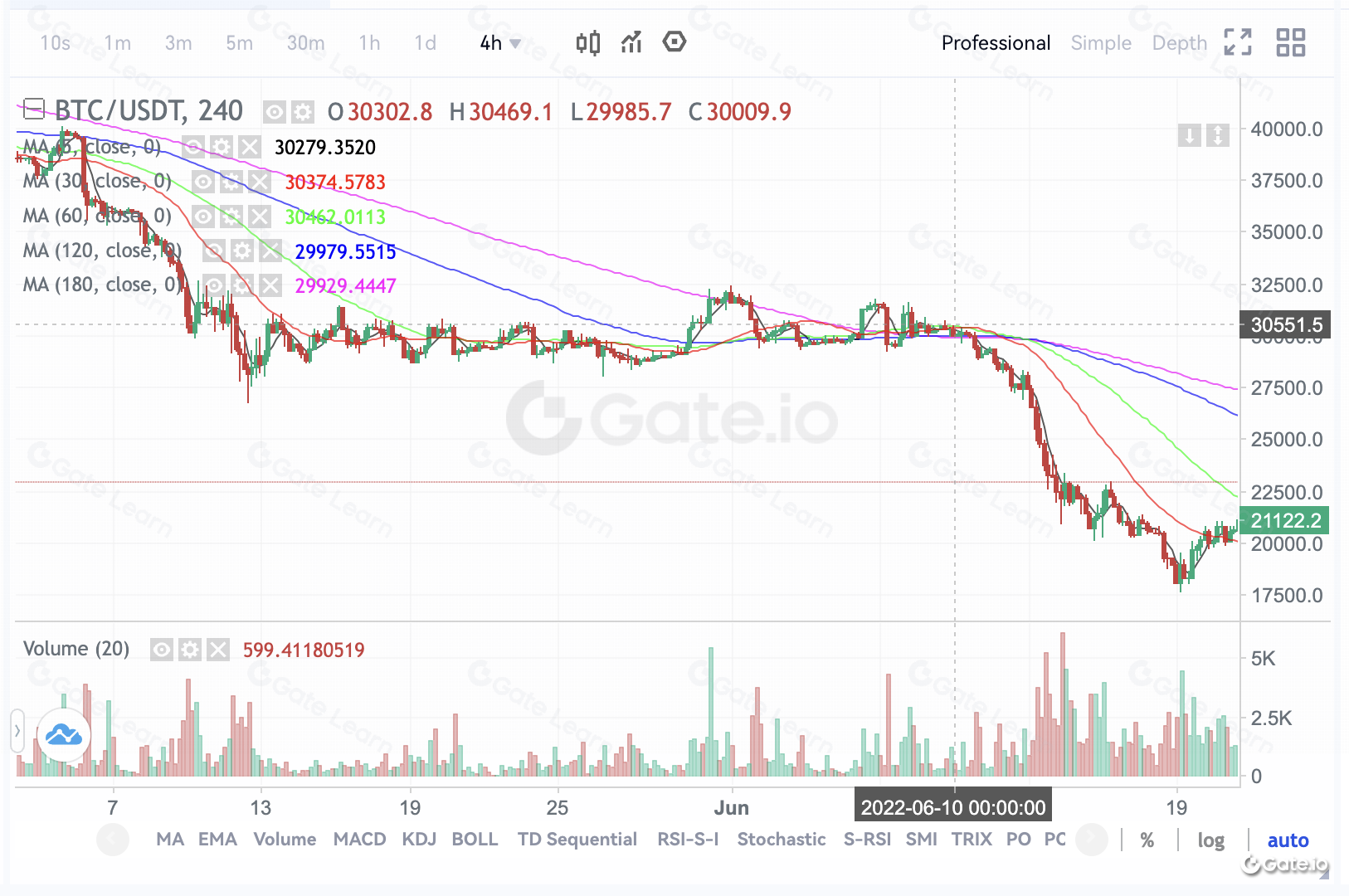 均线排列形态实战指南：均线粘合、收敛与发散的应用技巧