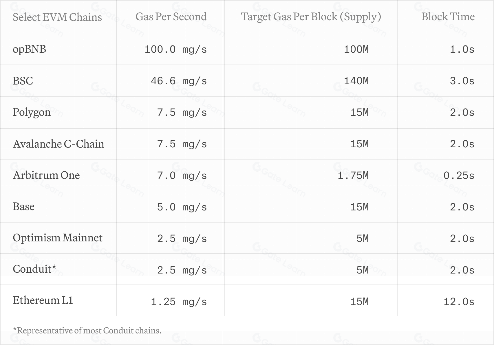 Reth如何突破每秒1GB Gas处理量并实现更高性能