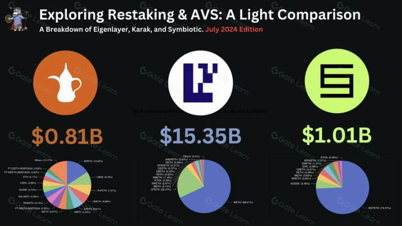探索再质押：Symbiotic、Karak与EigenLayer的全面对比分析