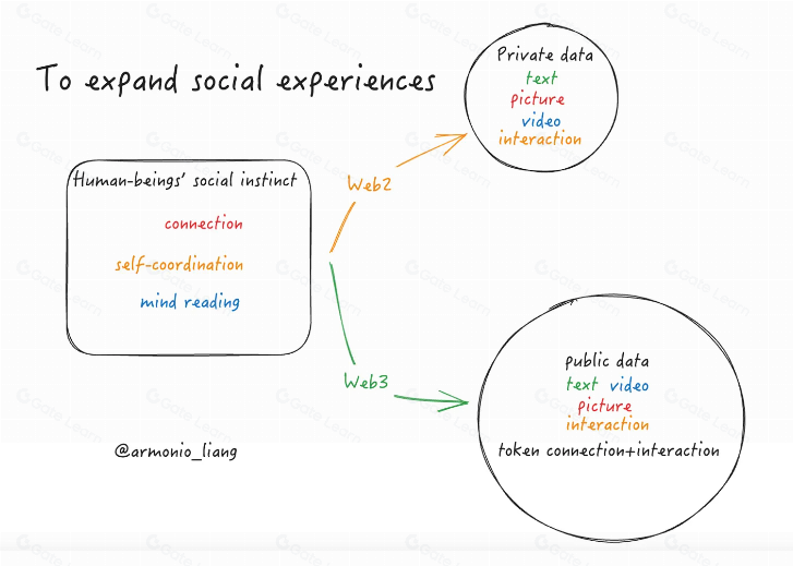 Web3社交的未来机遇与使命探索
