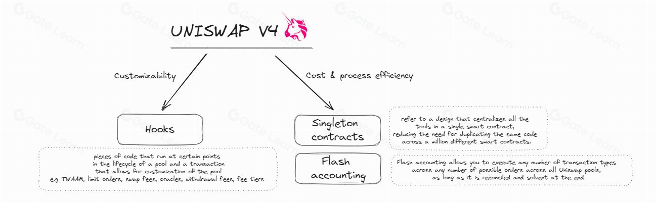 UniswapV4核心机制深度解析：全面了解其运作原理