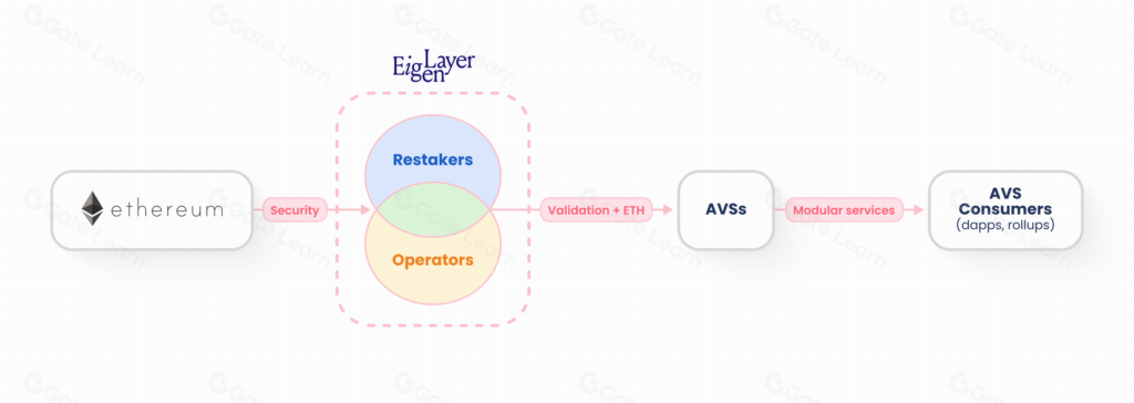 解锁DeFi潜力：再质押与预言机的创新应用指南（上）