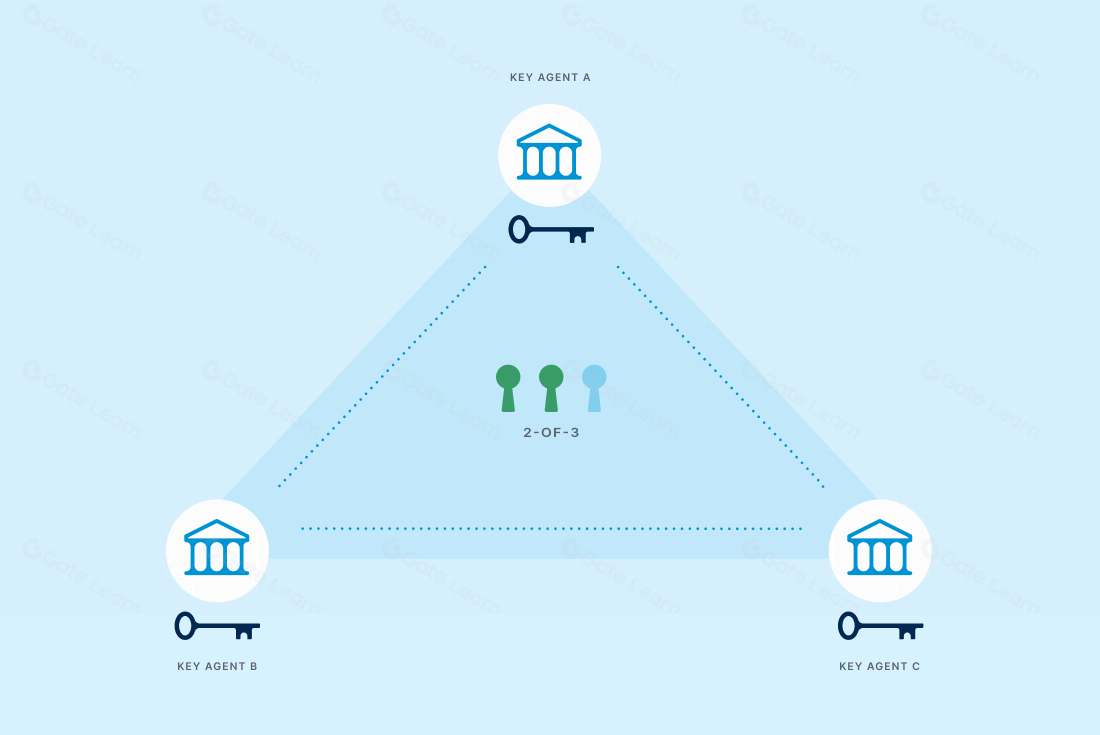 比特币多机构托管是什么？全面解析其定义与优势