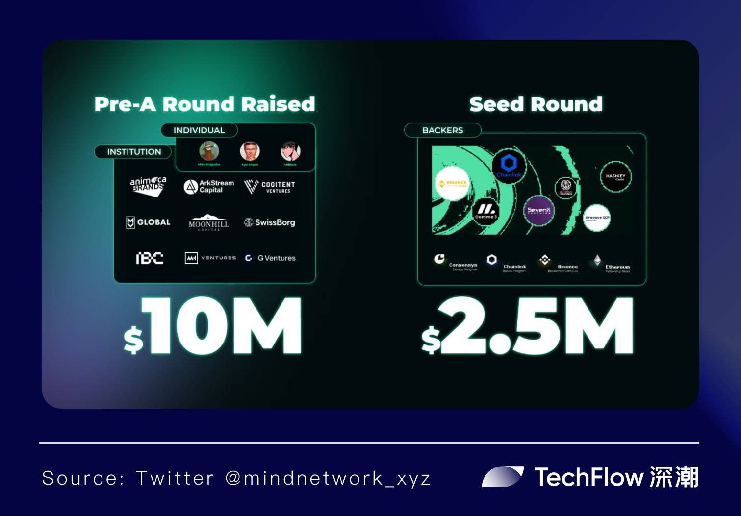Mind Network 以 FHE 为核心构建 Agentic World 基础设施