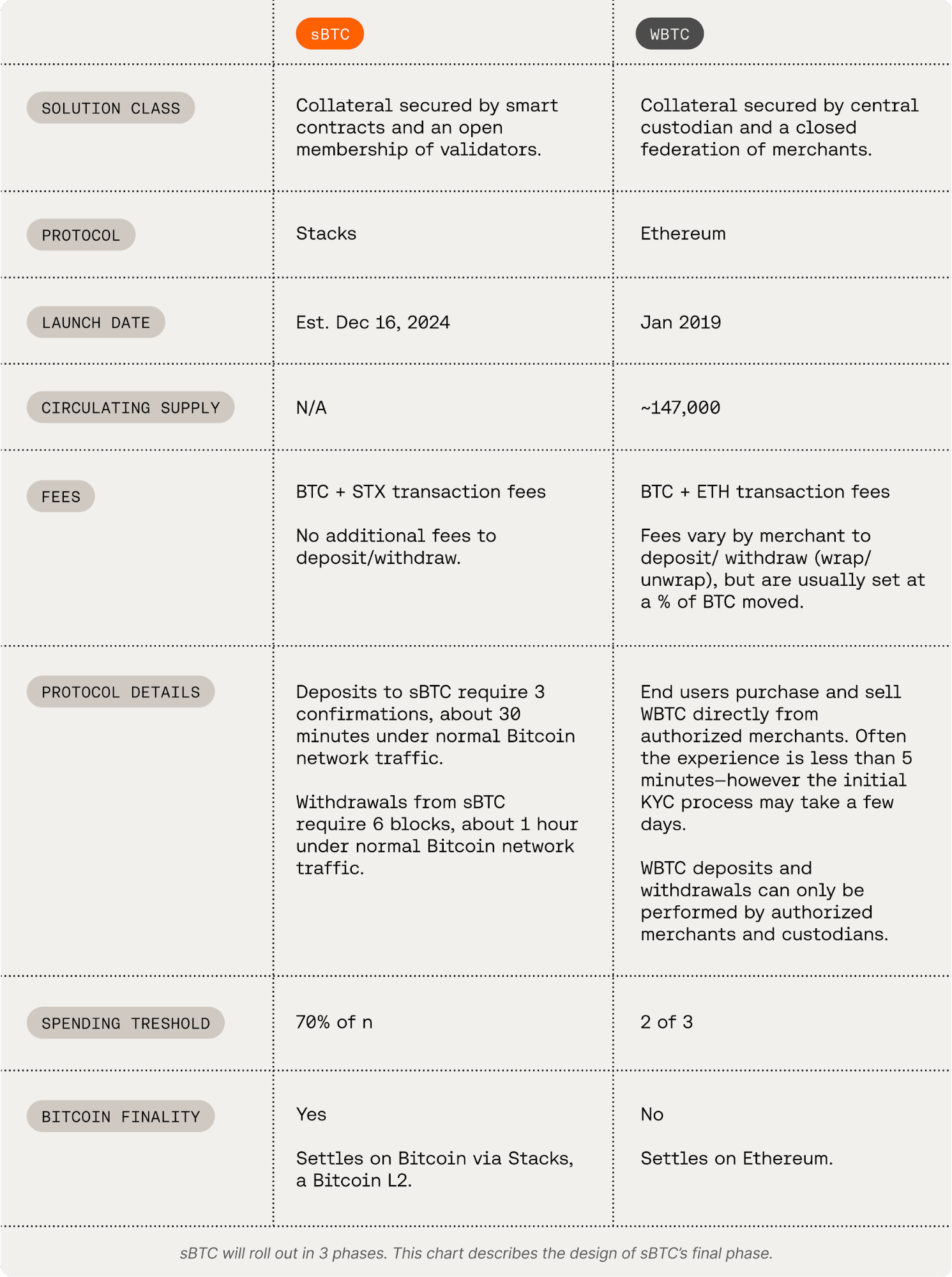 sBTC与WBTC区别解析：哪种代币化比特币更适合投资