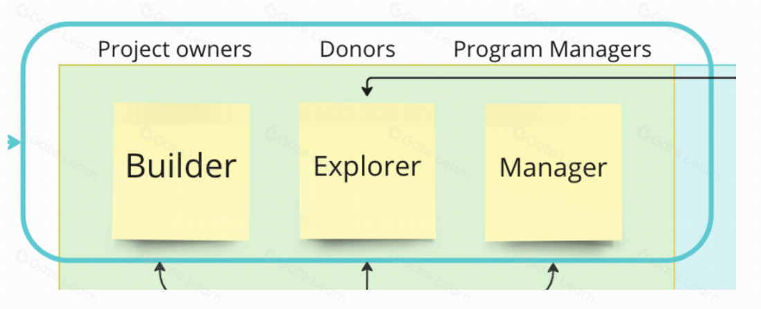 Gitcoin Allo Protocol：社区赠款计划的基础设施层协议
