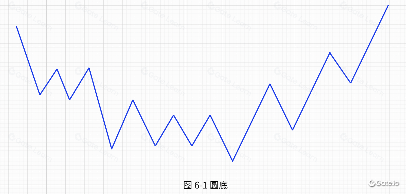 区块链投资指南：圆底形态的抄底策略与实战技巧