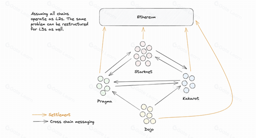 Starknet与Madara应用链如何通过共享排序器提升区块链性能