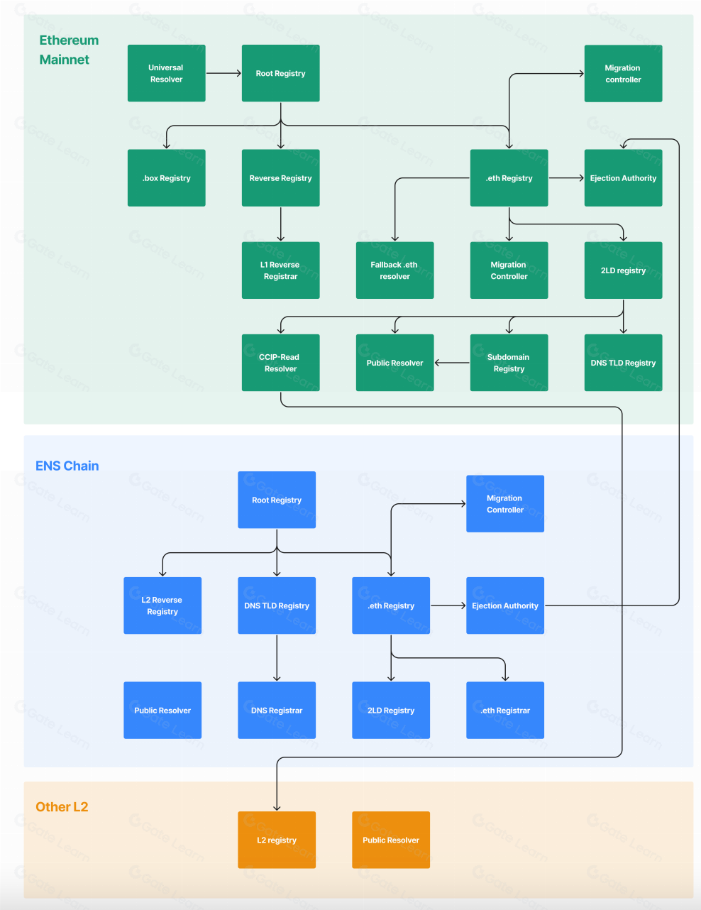 ENS V2 升级解析：如何将 ETH 主网域名服务扩展至 Layer2 网络