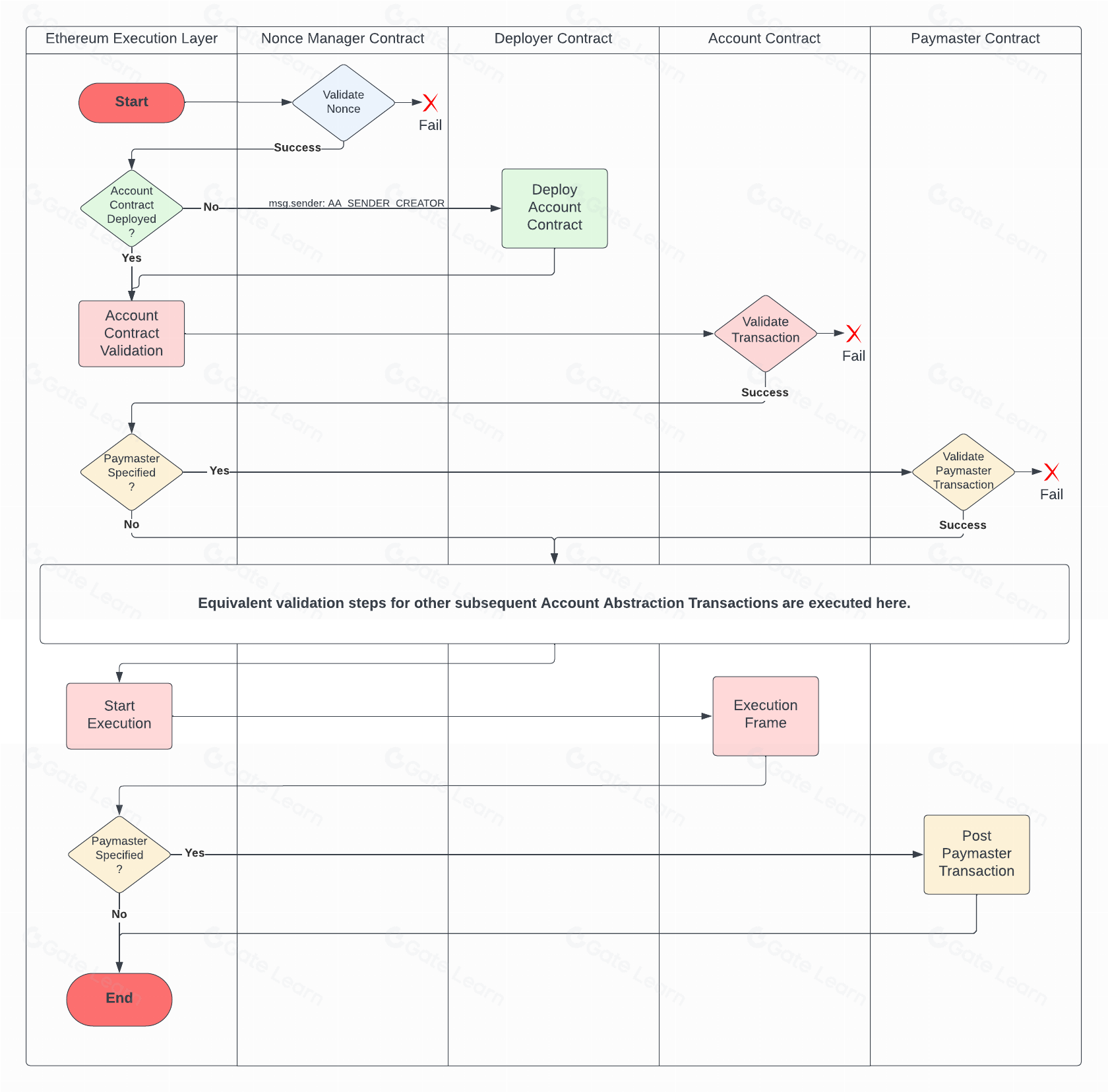 RIP-7560：原生账户抽象共识层改进提案详解与影响分析