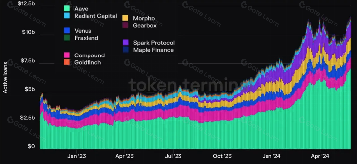 模块化借贷：探索DeFi领域的最新发展趋势