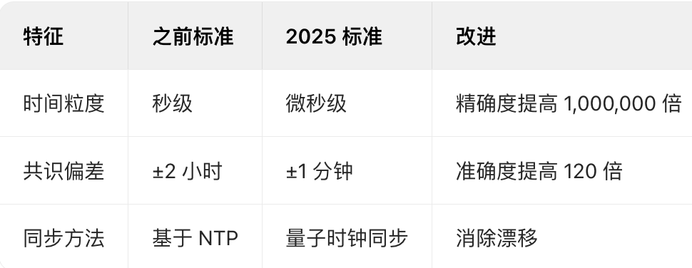 2025年区块链时间戳技术详解及其重要性