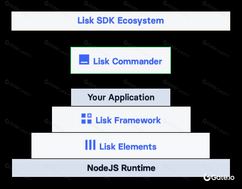 Lisk (LSK) 是什么？全面解析Lisk区块链平台及其代币