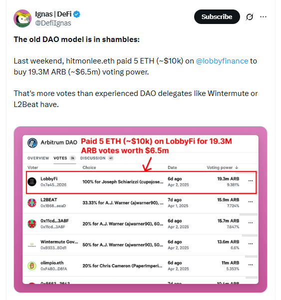 5 ETH 如何撬动 650 万美元投票权？Arbitrum 选举风波暴露 DAO 治理漏洞