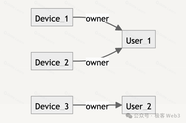DePIN技术解析：IoTeX、DePHY与peaq三大基础设施的运作原理与机制