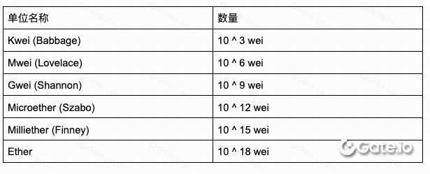 区块链交易中的Gas Fee是什么?如何影响你的成本?