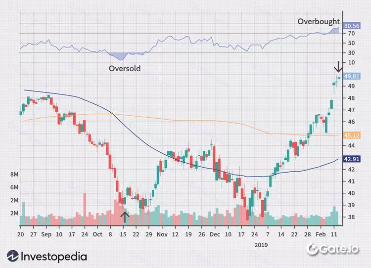 区块链交易指南：如何识别超买与超卖信号