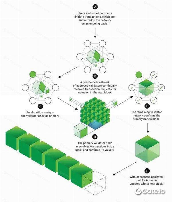 权威证明 (PoA) 是什么？区块链共识机制权威证明 (PoA) 详解