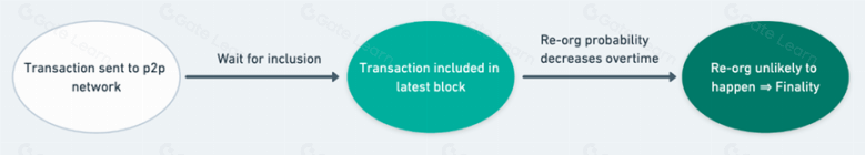 L2交易确认收入阶段详解：从开始到完成的完整解析