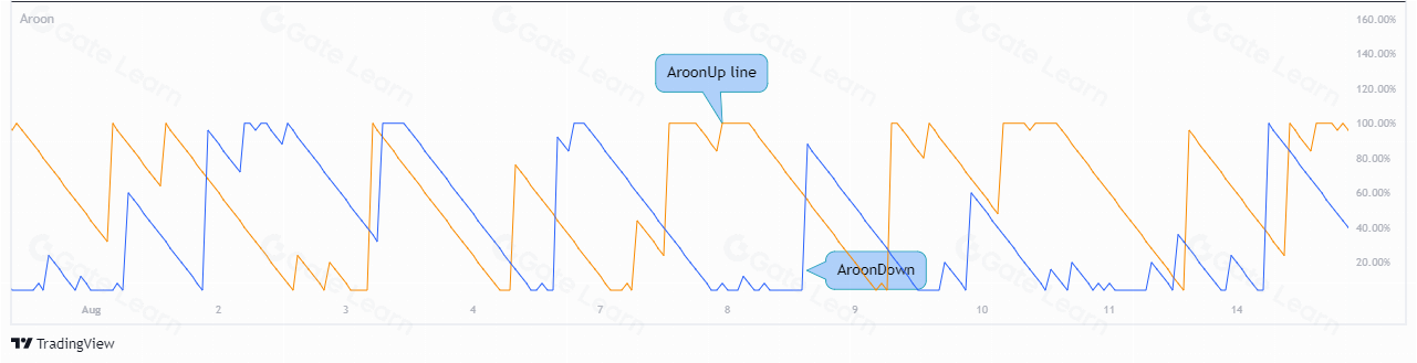 Aroon指标使用指南：全面解析与实战应用