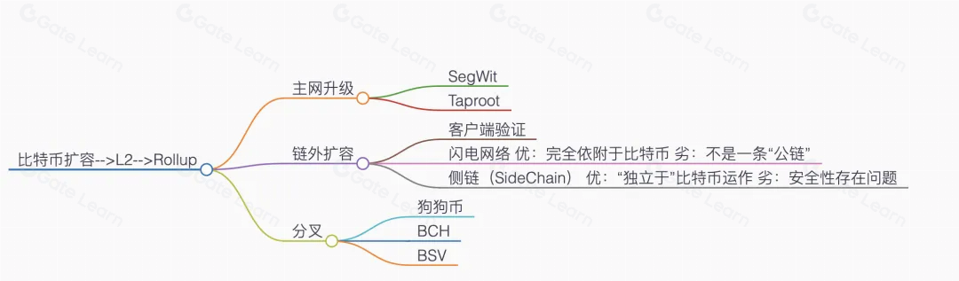 BTC L2 创新升级：聚焦 Rollup 的核心设计原则解析