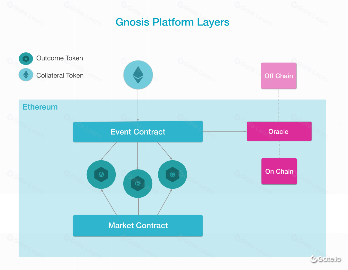 Gnosis GNO是什么？全面解析Gnosis区块链平台及其代币