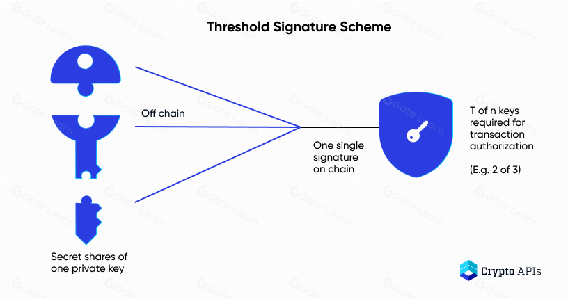 门限签名方案是什么及其在区块链中的应用