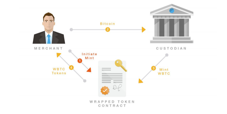 Wrapped Bitcoin（WBTC）是什么 工作原理与优势解析