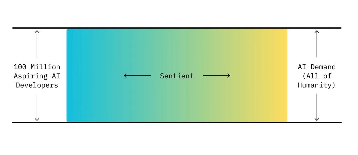 Sentient如何结合开放与封闭AI模型优势提升区块链技术