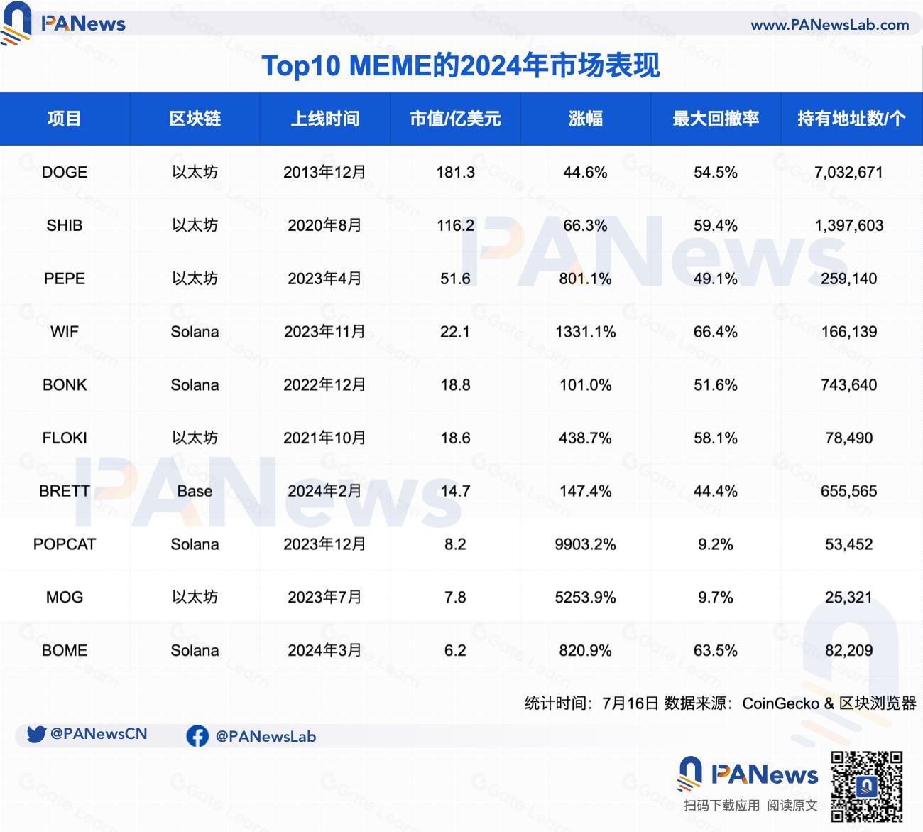 以太坊与Solana的MEME之争：价值共识与流量密码解析