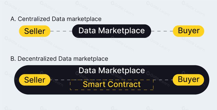 去中心化数据市场如何运作及其核心优势解析
